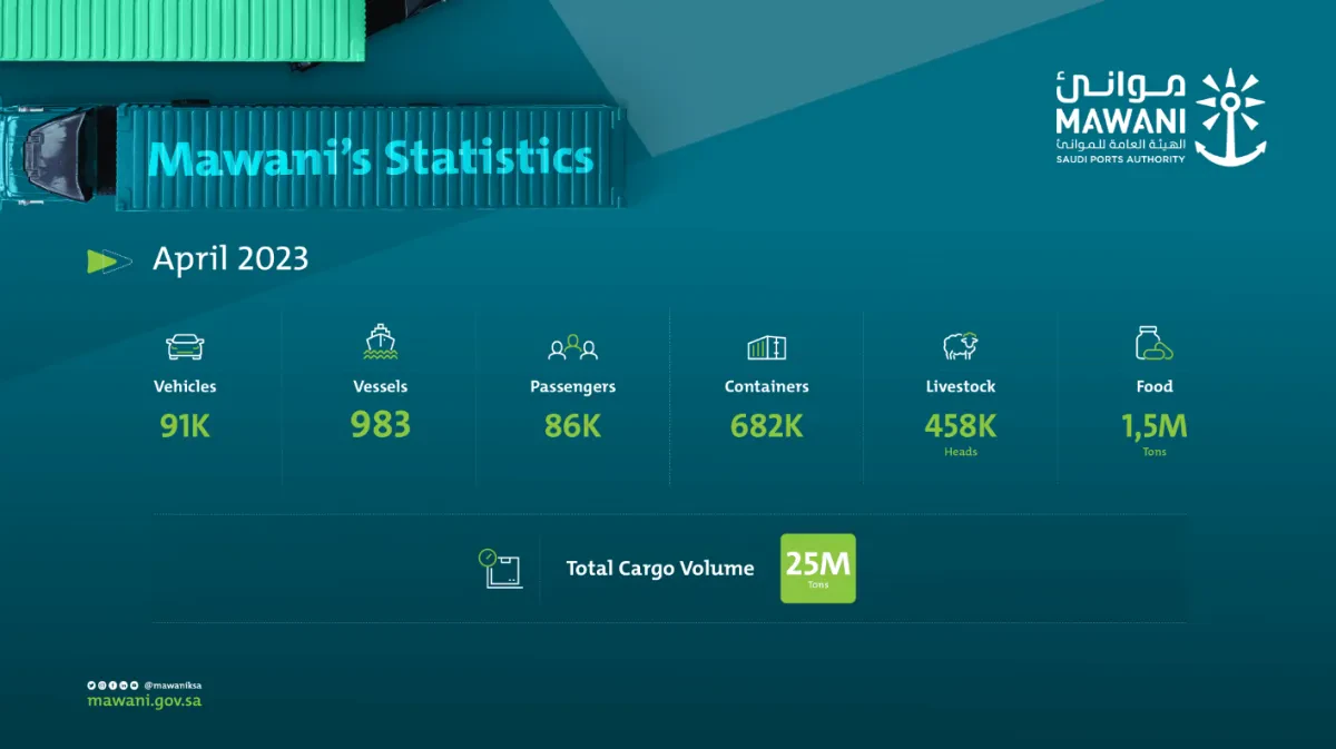 April Container Volumes Swell 13.34% at Saudi Ports