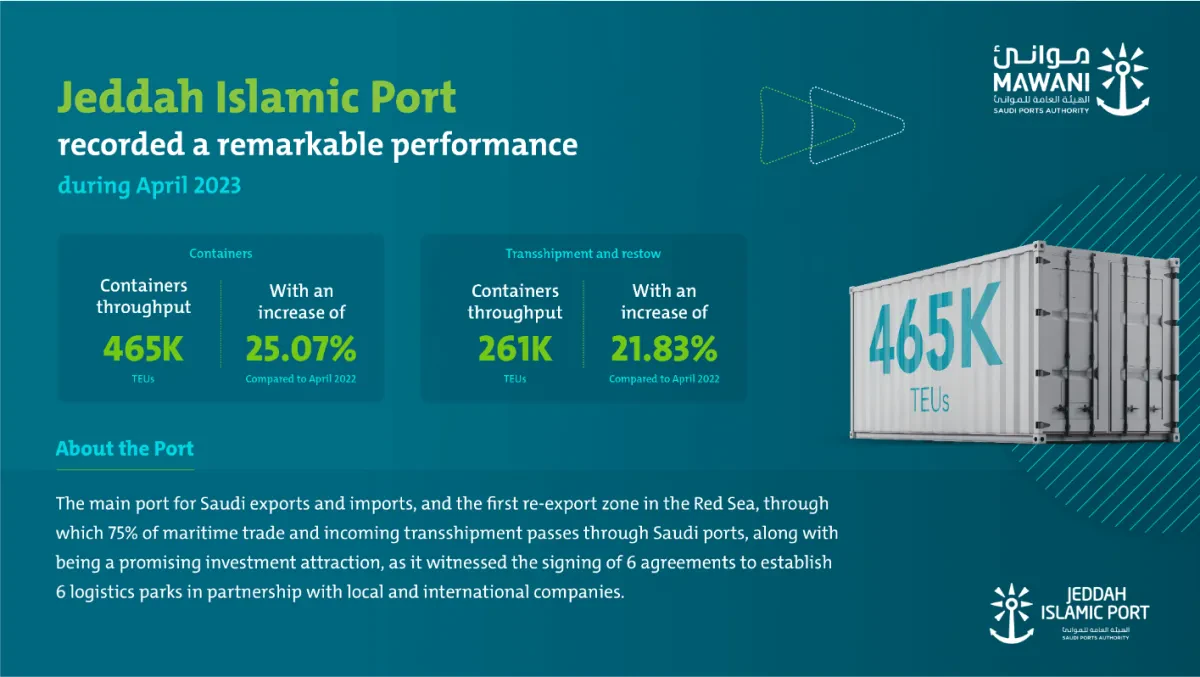 Jeddah Islamic Port Posts 25% Spike in April Container Throughput