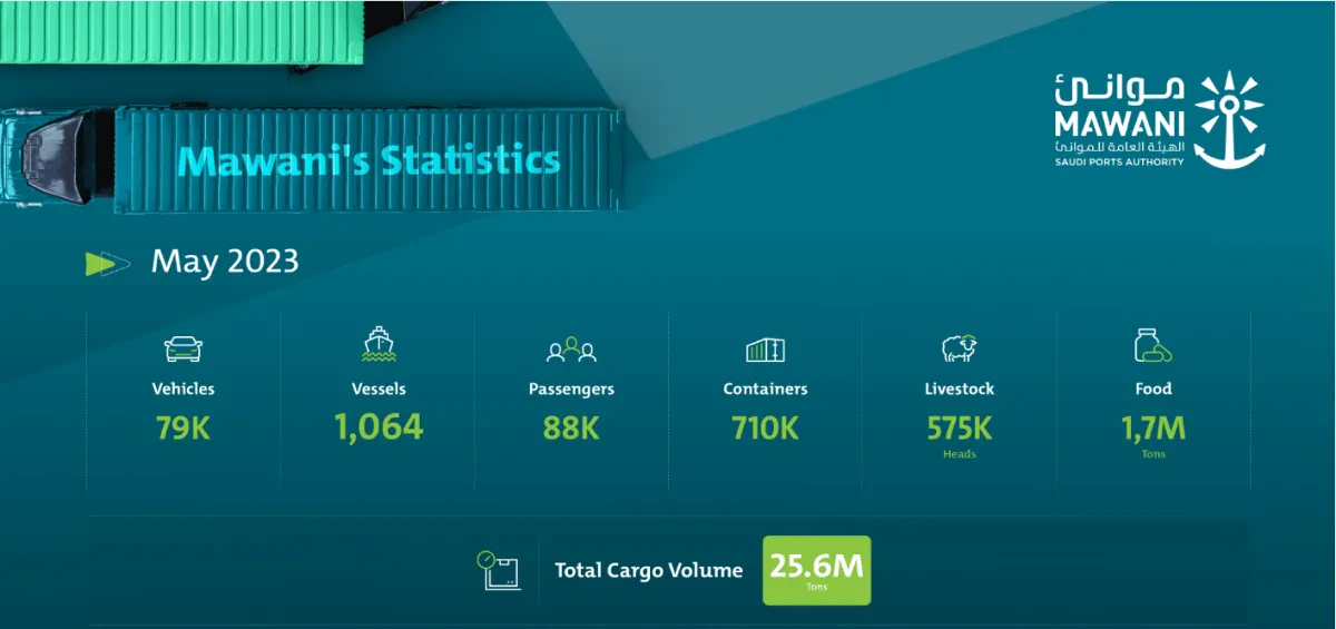 May Container Traffic Climbs 18.8% at Saudi Ports