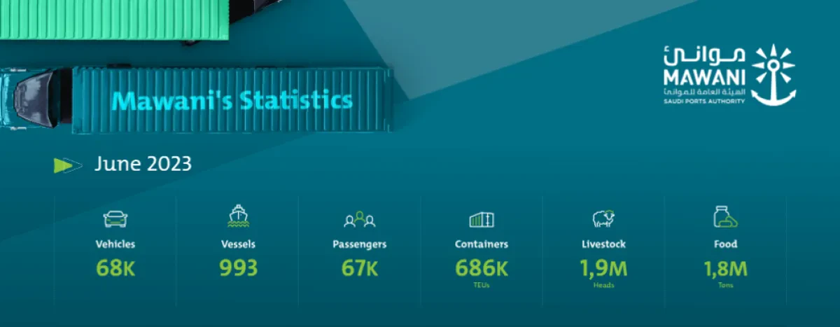 Saudi Ports Post 6.79% Growth in June Container Volumes