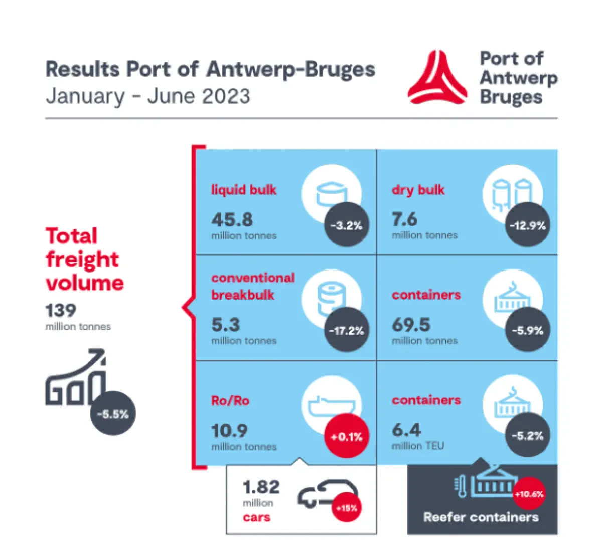 Port of Antwerp-Bruges limits impact of economic instability
