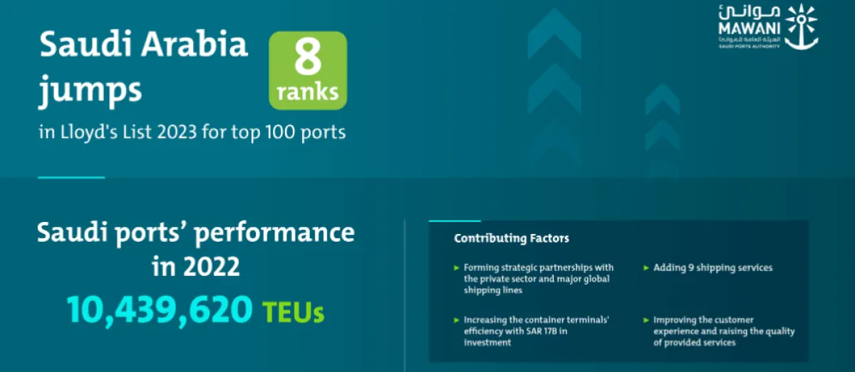 Saudi Arabia Jumps Eight Places in Lloyd’s List 2023 Rankings