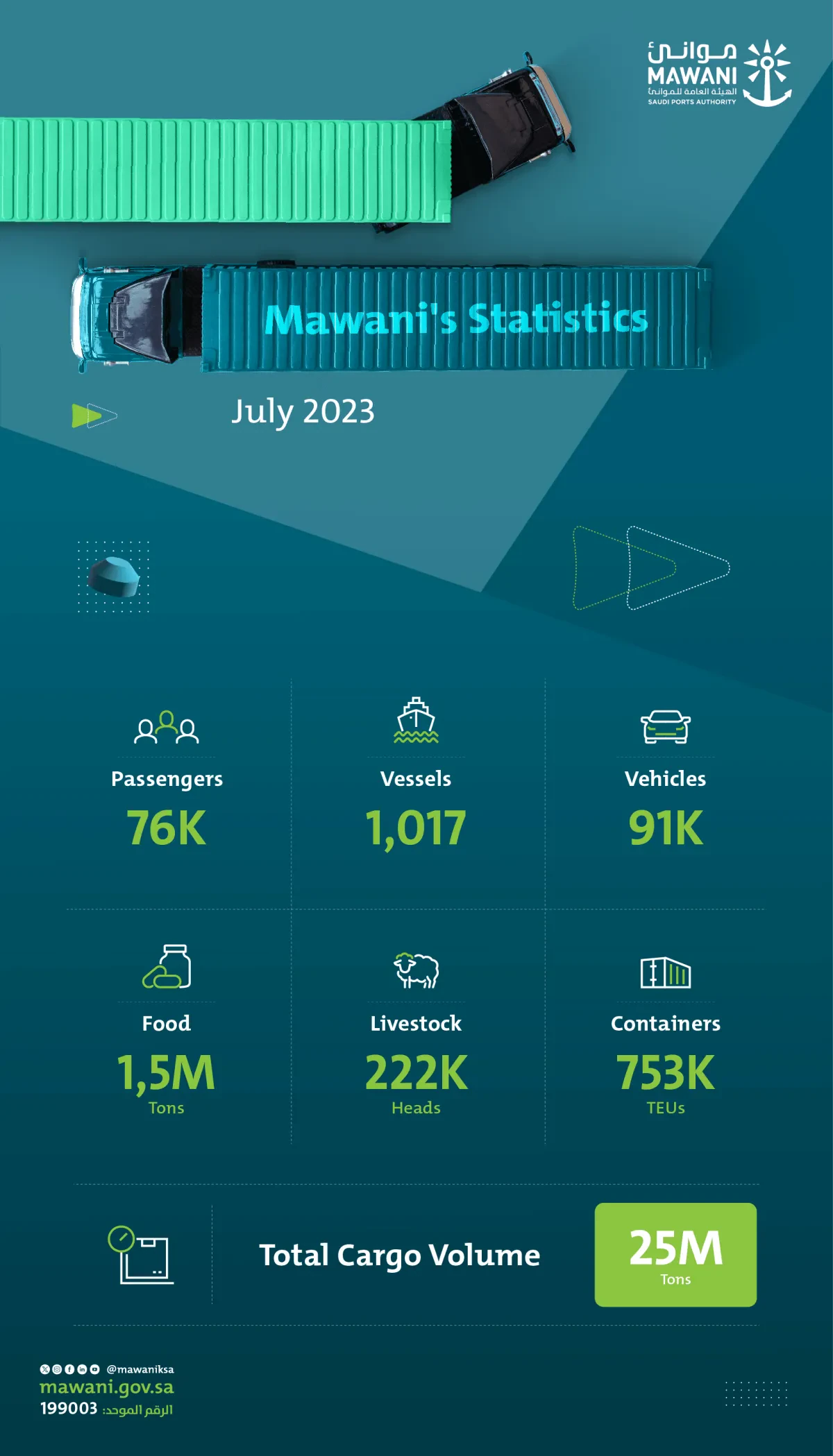 Mawani Ports Report 18.86% Container Volume Surge in July