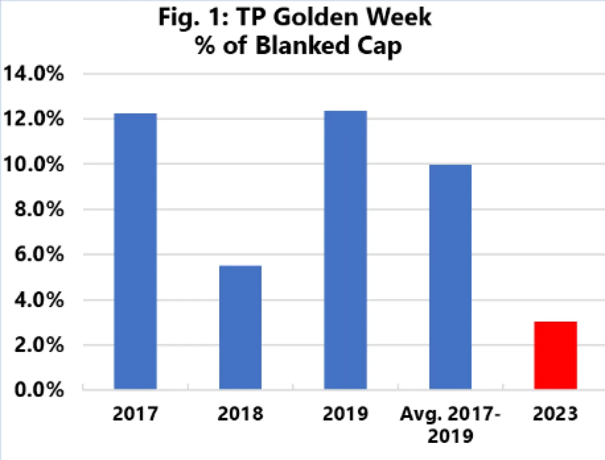 2023 Golden Week: Shortage of blanks