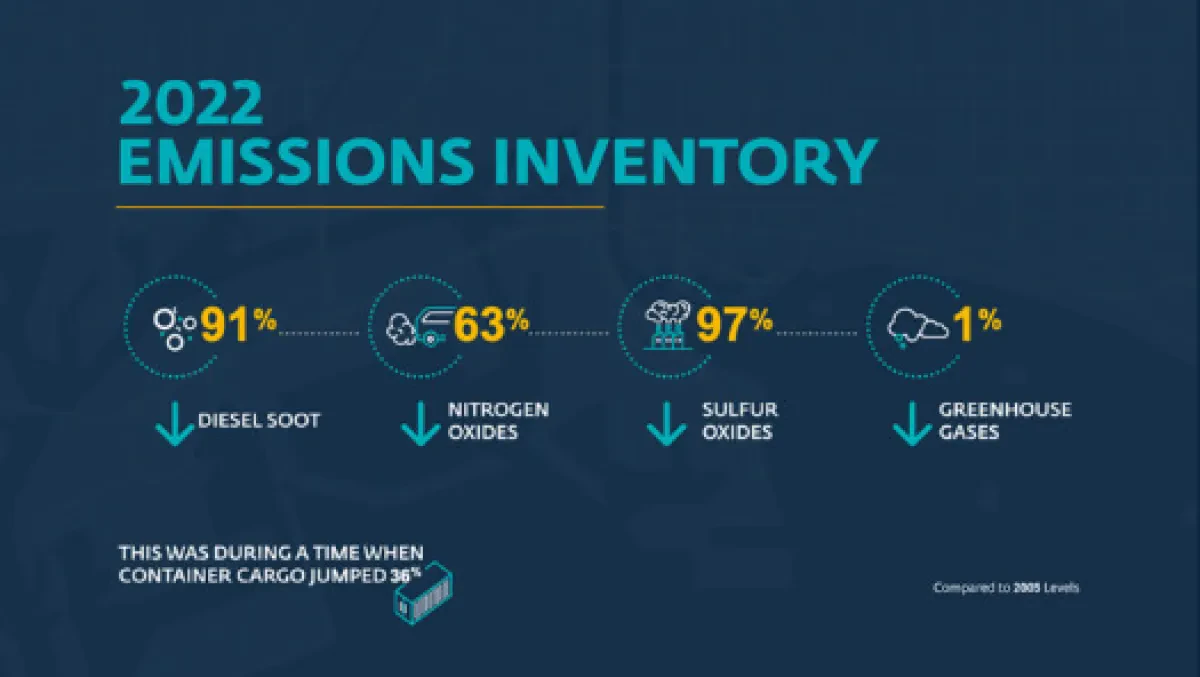 Port of Long Beach hits green targets ahead of schedule