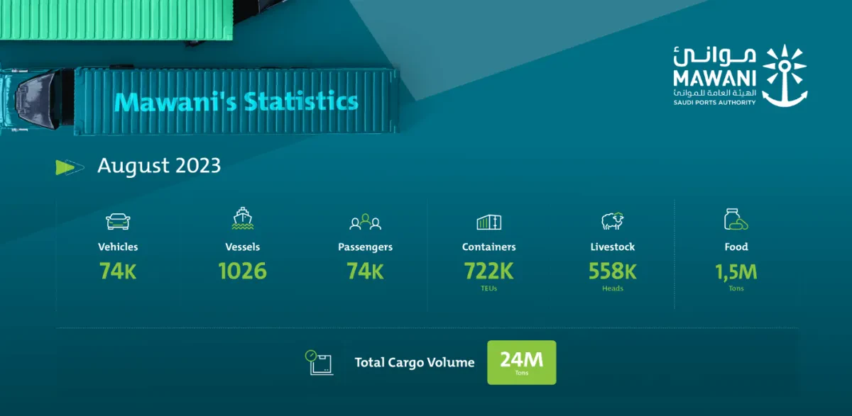 August Container Traffic Rises 4.79% at Saudi Ports