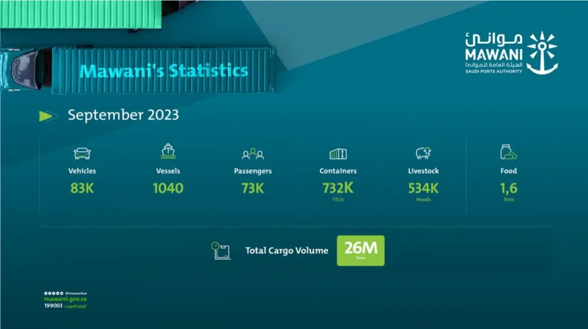 Mawani records 11.66% boost in September container volumes