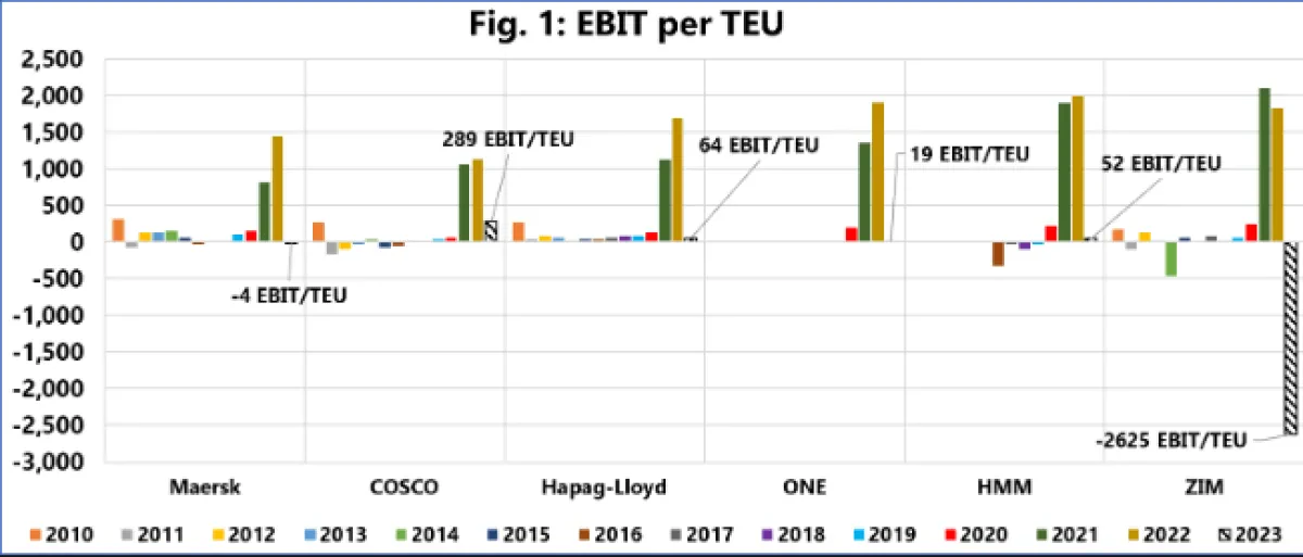 Carrier results drop to pre-pandemic levels