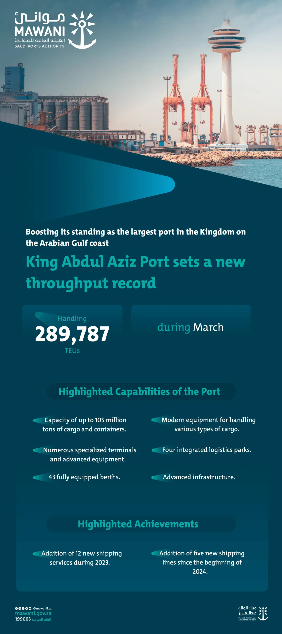 King Abdul Aziz Port Bolsters the Kingdom's Leadership by Handling 289,787 TEUs in March