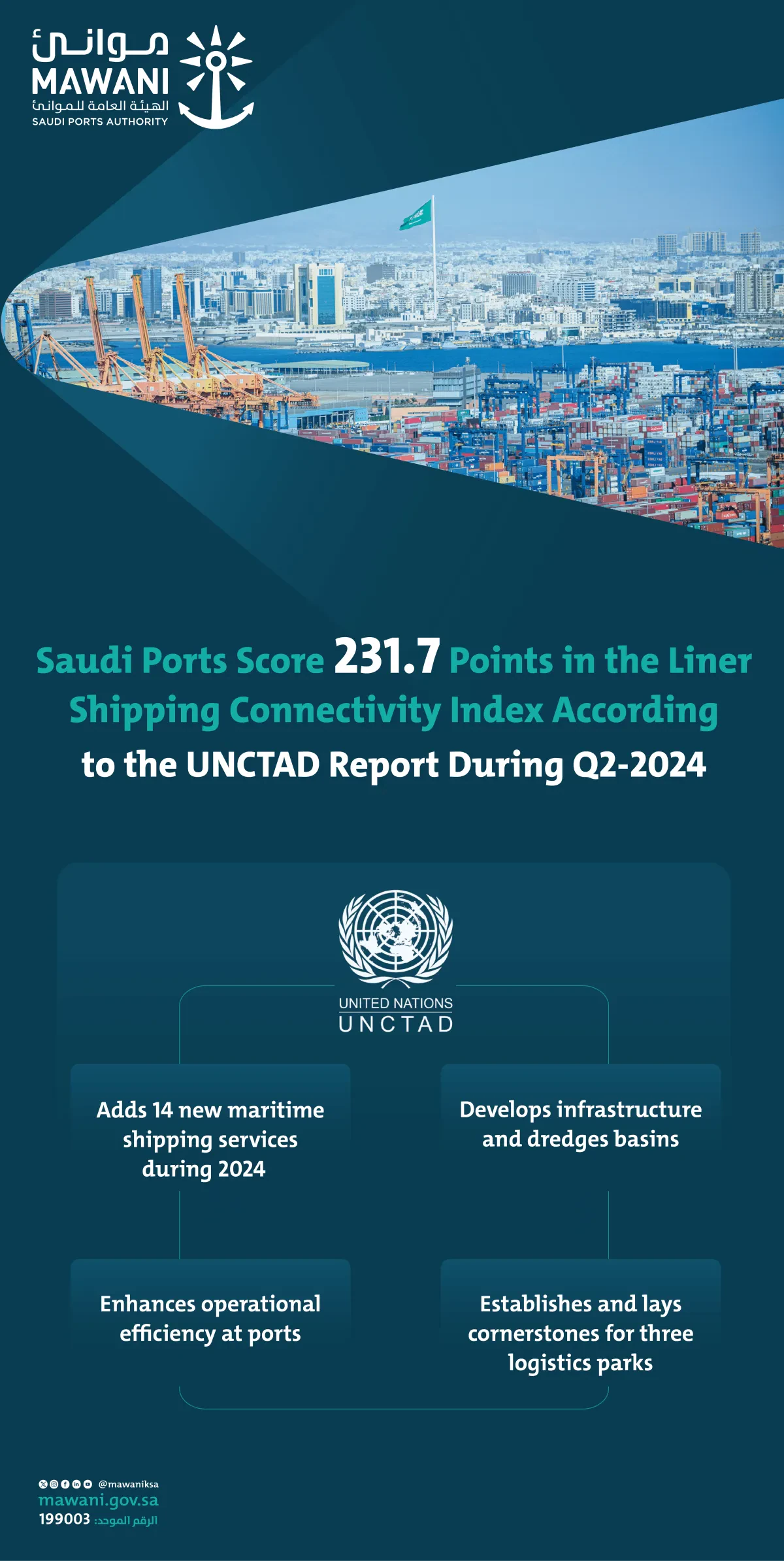 Mawani scores 231.7 Points in the Liner Shipping Connectivity Index