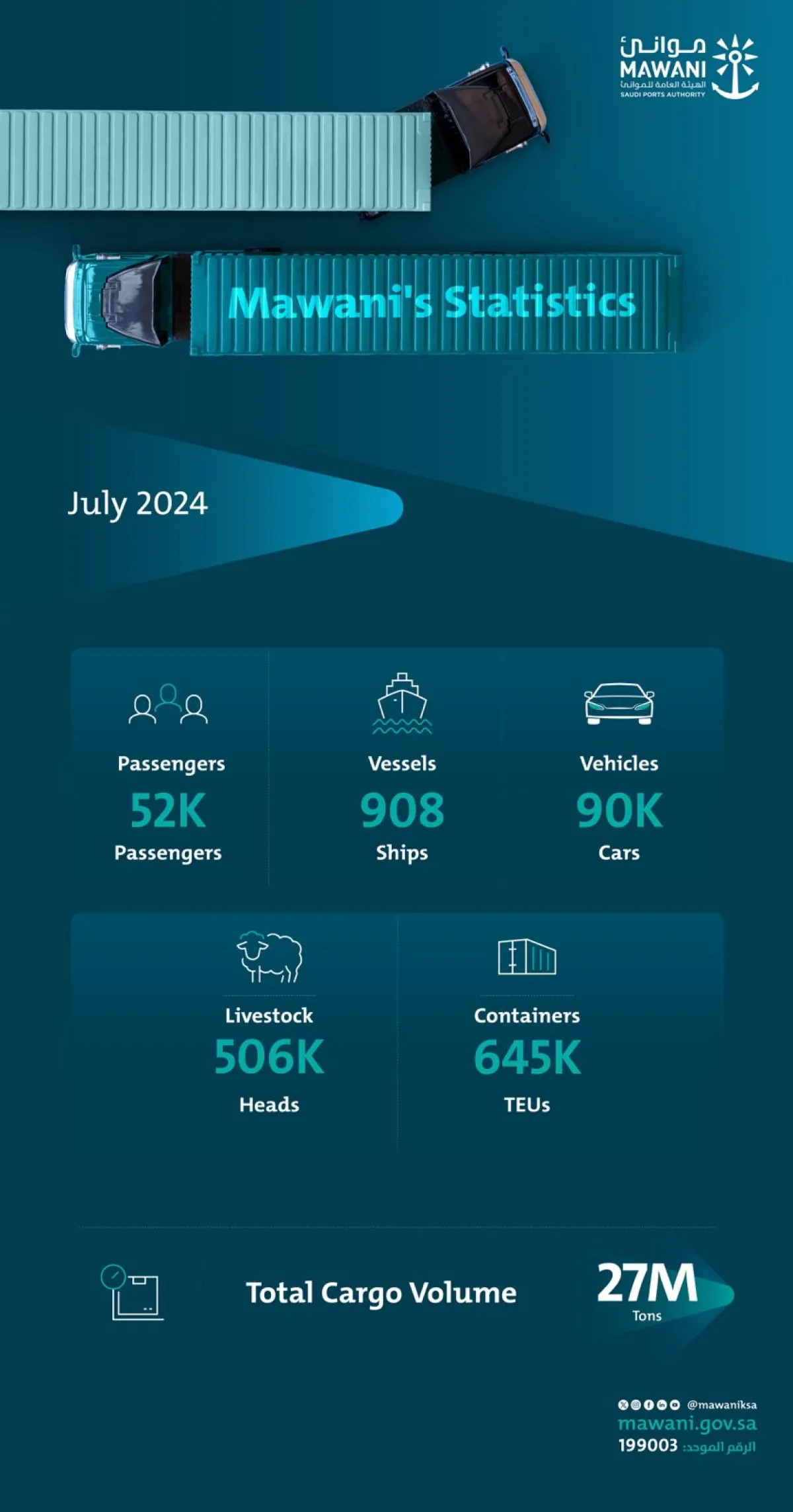 MAWANI suffers another blow to total TEU in July