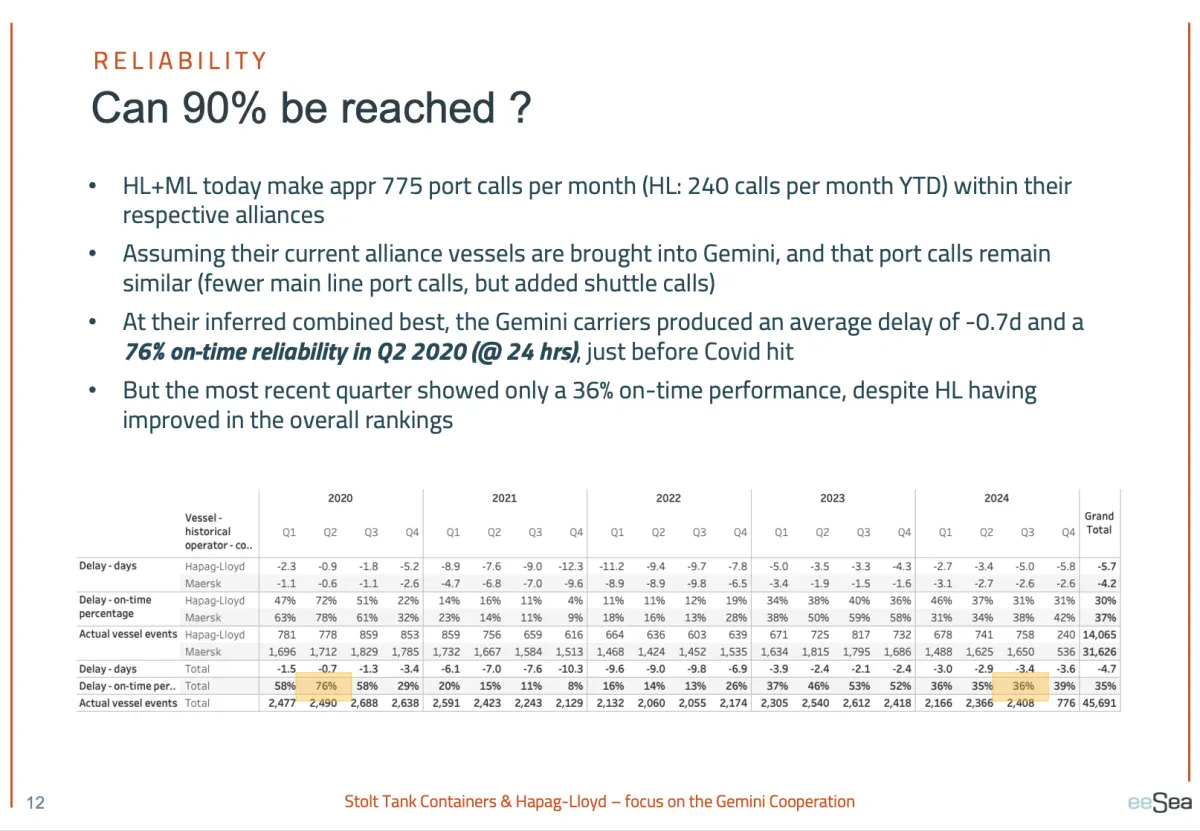 Gemini Cooperation & the 90% reliability promise. Doable ?