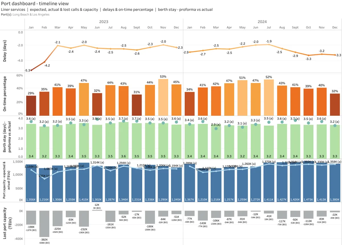 LA/LB ports eye record throughput, but there are 'signals of strain'