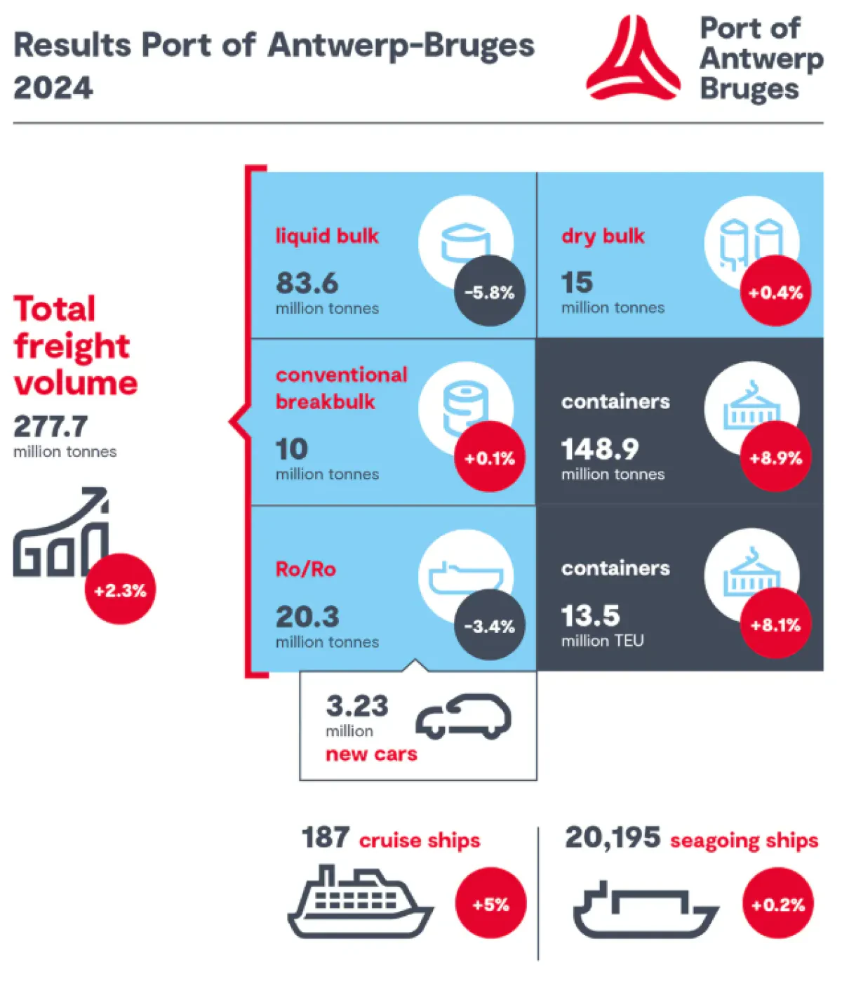 Annual figures for Port of Antwerp-Bruges show growth despite challenging times