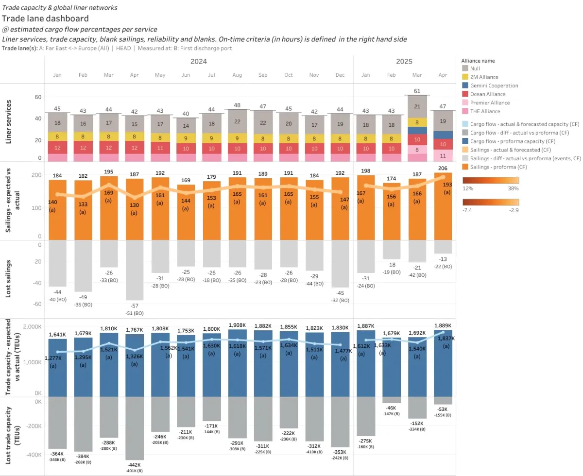 eeSea Trade Lane Review: Far East - Europe