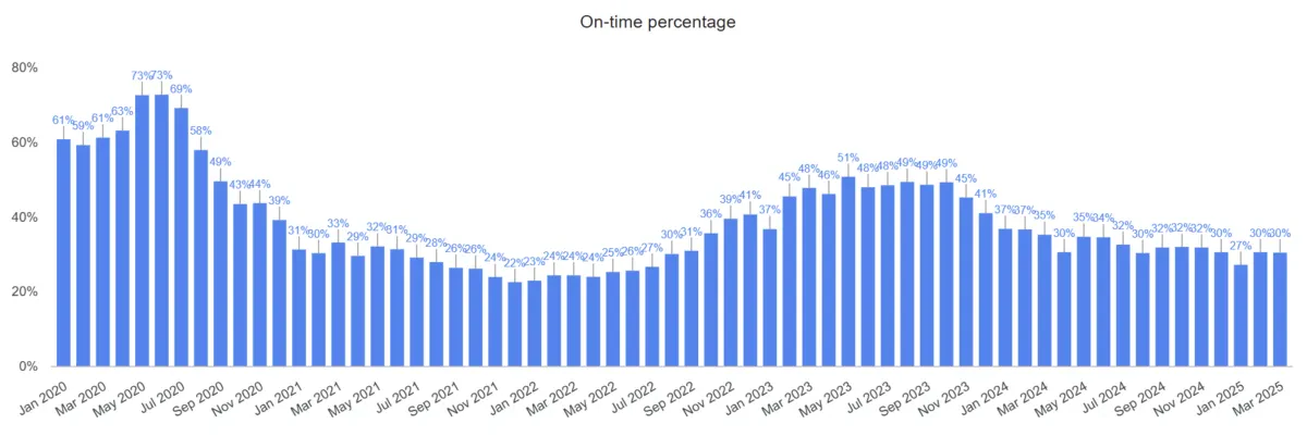 A tumultuous start to 2025 global reliability: eeSea Schedule Reliability Scorecard