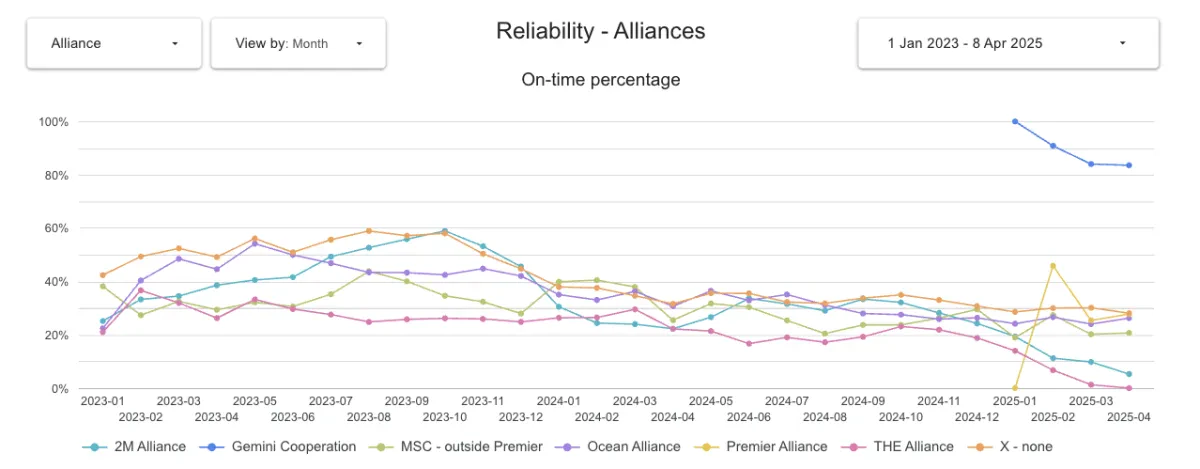 Gemini leads 2025 Q1 reliability while Premier faces heavy competition