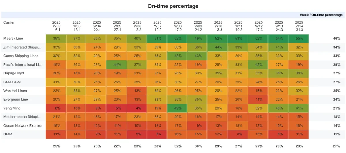 Ocean carrier reliability Q1: Maersk remains top, Zim captures second place, and Cosco occupies third