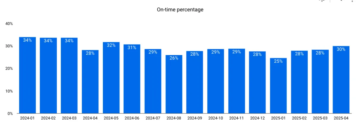 Global Reliability slightly improved - Schedule Reliability Scorecard April 2025