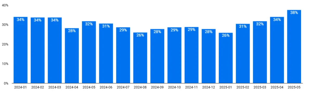 Global Reliability Best in 1,5 years - Schedule Reliability Scorecard May 2025