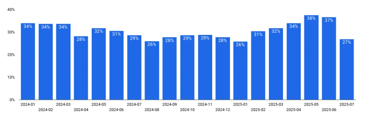 Reliability remains stable in a chaotic world - Schedule Reliability Scorecard June 2025