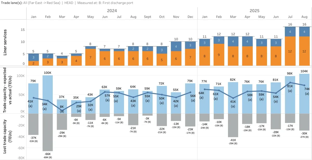 Regional carriers are reviving Red Sea capacity