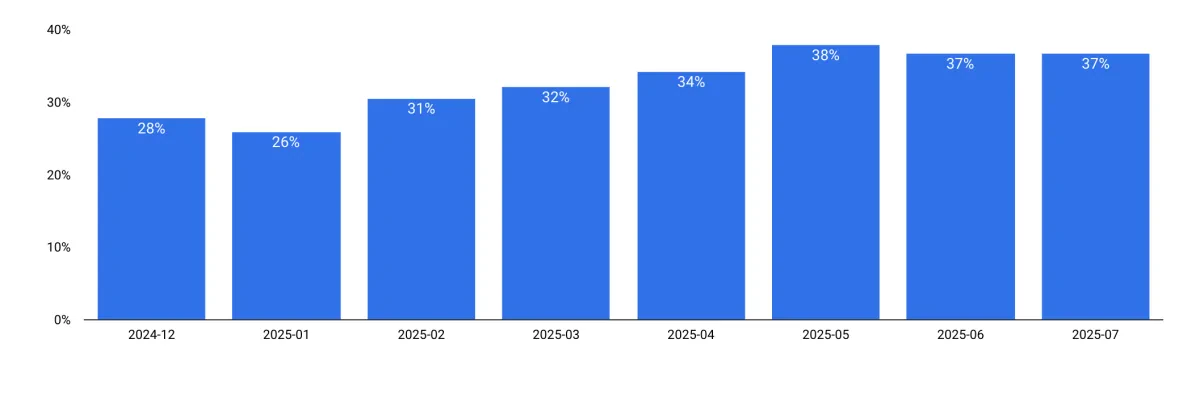 Far East - Europe trade issues strike at alliance reliability - Schedule Reliability Scorecard July 2025