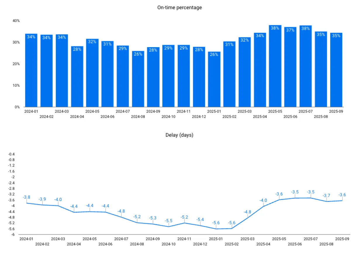 Europe - North America stands out against poor global reliability - Schedule Reliability Scorecard September 2025