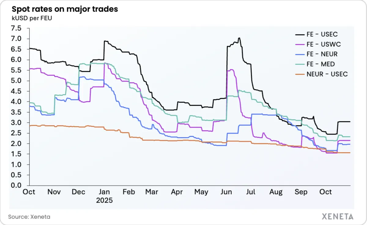 Xeneta Weekly Ocean Container Shipping Market Update - 31.10.25
