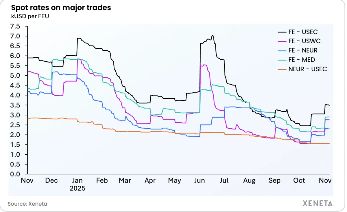 Xeneta Weekly Ocean Container Shipping Market Update - 7.11.25