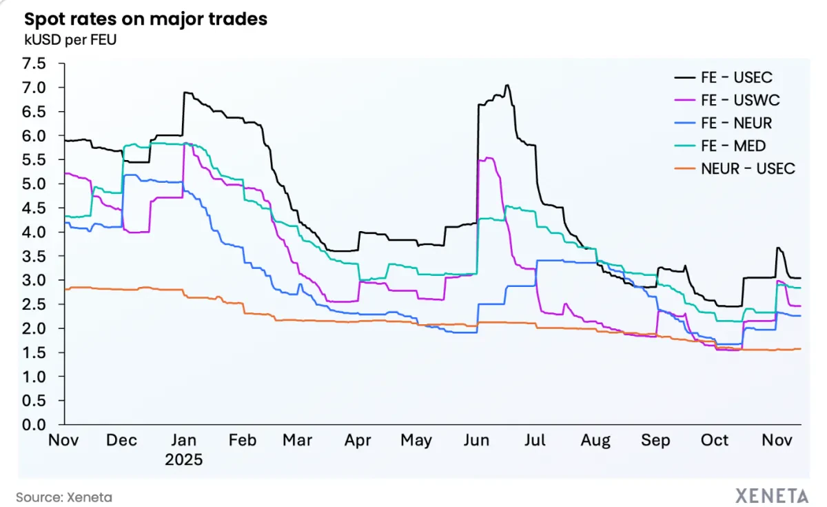 Xeneta Weekly Ocean Container Shipping Market Update - 14.11.25