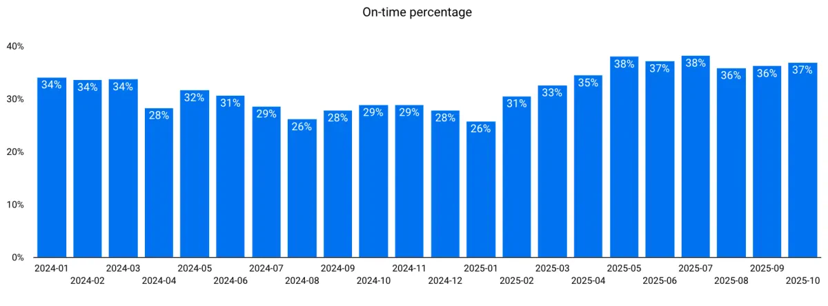 Global reliability struggles to break the 40% ceiling - Schedule Reliability Scorecard (SRS) October 2025