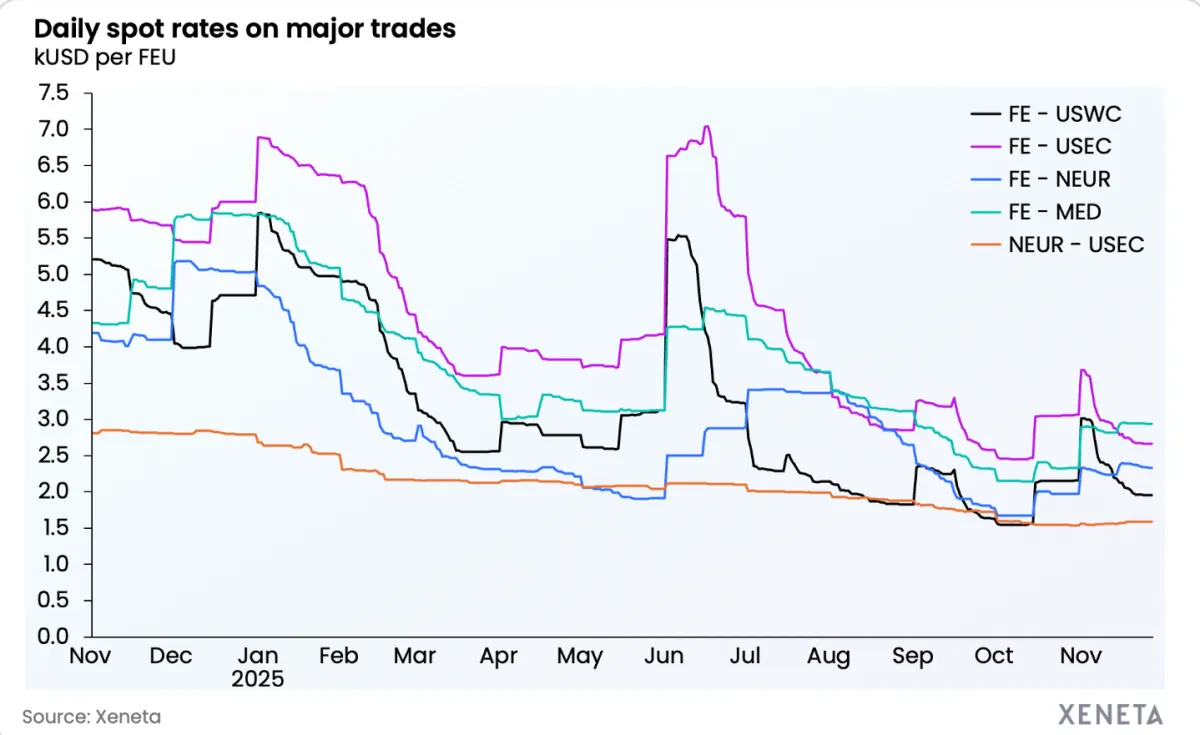 Xeneta Weekly Ocean Container Shipping Market Update – 27.11.25