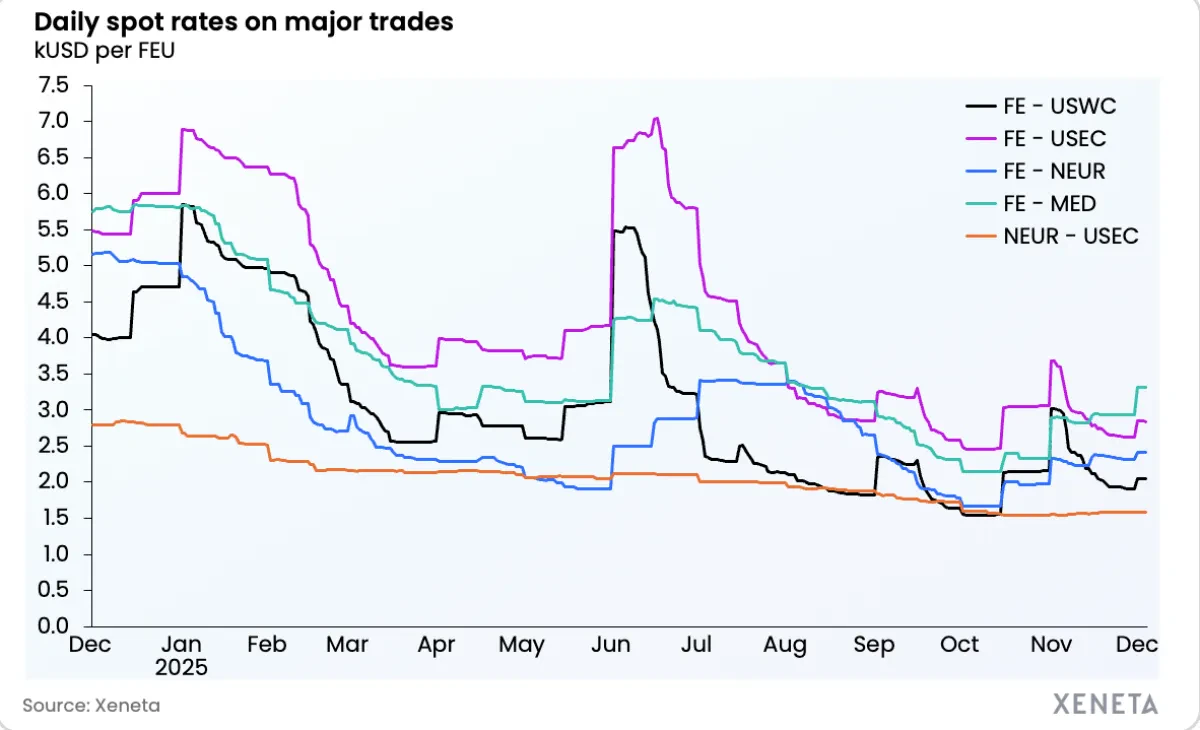 Xeneta Ocean Container Shipping Market Update - 4.12.25