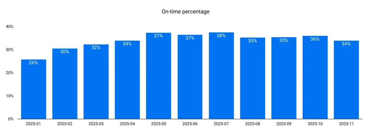 Poor global reliability persists in countdown to 2026 - Schedule Reliability Scorecard (SRS) November 2025