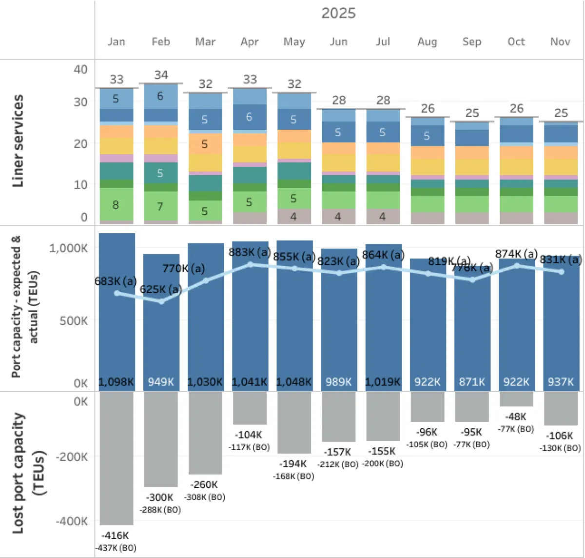 What lies beneath, a challenging year at London Gateway